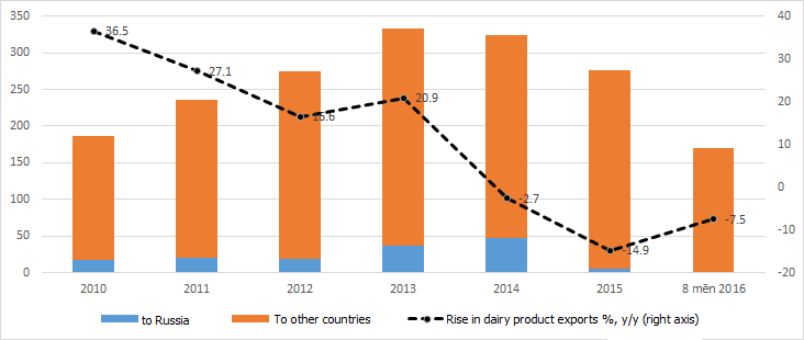 Exports of dairy products, mil. EUR
