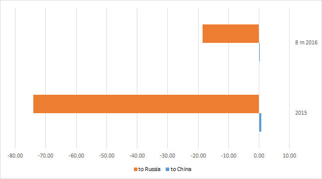 Y-y rise in the exports of agricultural and food products, except alcohol, beverages and tobacco products (mil. EUR)