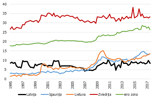 Investīcijas intelektuālā īpašuma produktos pret nemājokļu investīcijām, %&nbsp;