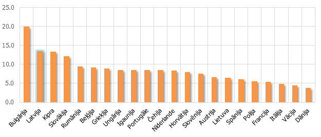 Apstrādes rūpniecības energointensitāte, enerģija (TJ)/pievienotā vērtība, tūkst. EUR, 2014. gadā