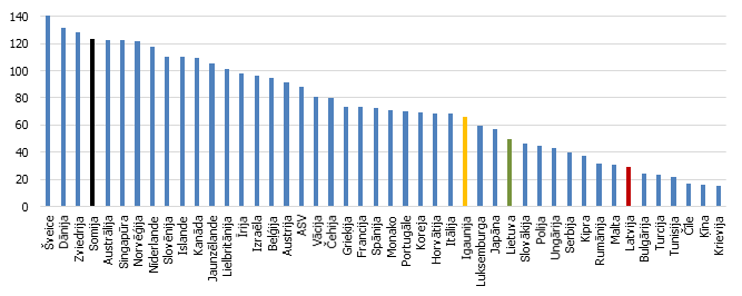 Zinātnisko žurnālu raksti uz 10 000 iedzīvotājiem (vidēji 2007. - 2013. gados)