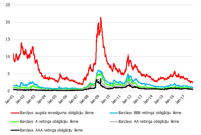 Barclays korporatīvo obligāciju likmes Eiropā (%)