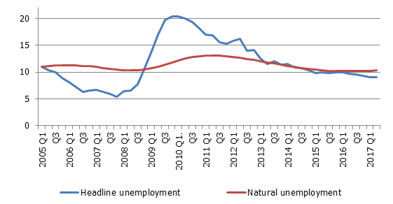  Headline and natural unemployment (% of the economically active population; seasonally adjusted data)