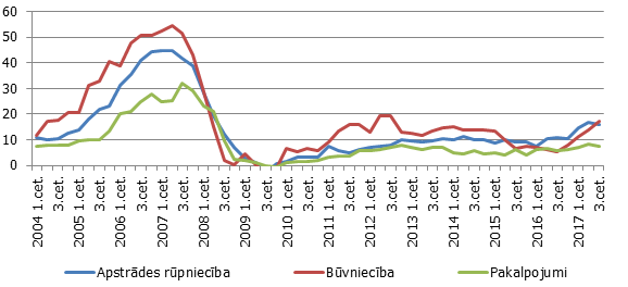 Uzņēmēju īpatsvars, kas uzskata darbaspēka trūkumu par būtisku uzņēmējdarbības kavējošo faktoru (sezonāli izlīdzinātie dati; %)&nbsp;&nbsp;