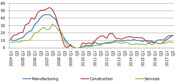 Share of entrepreneurs claiming labour shortage as important business obstacle (seasonally adjusted data; %)