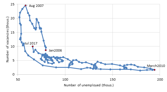 Number of unemployed and vacancies registered with the State Employment Agency (thousands)