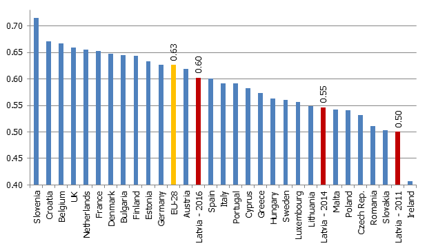 Labour Income Share in gross value added (2016)