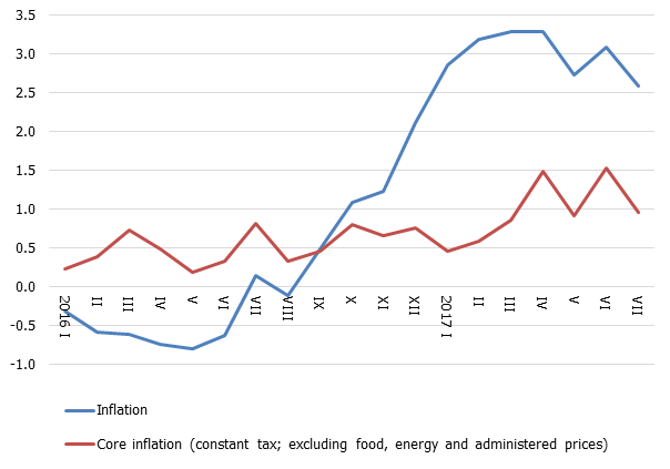 Headline and core inflation (HICP; y-o-y; %)