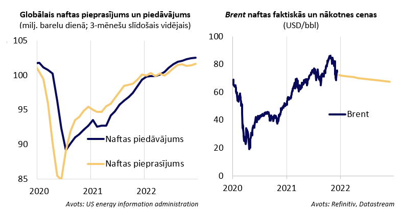 Naftas pieprasījums un piedāvājums un tās nākotnes cenas