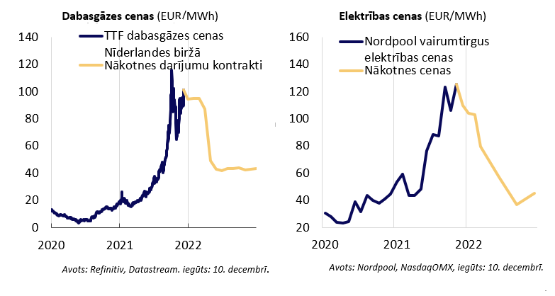 Dabasgāzes un elektrības cenas