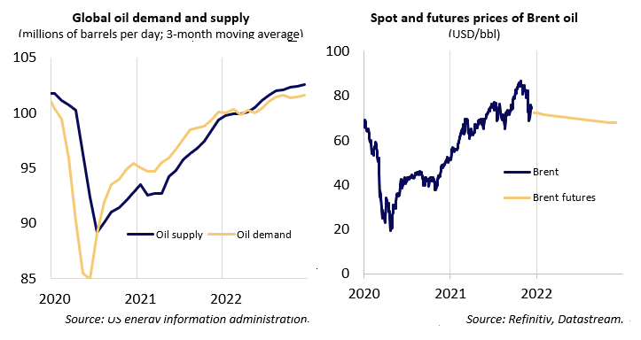 Global oil demand and supply and its futures prices 