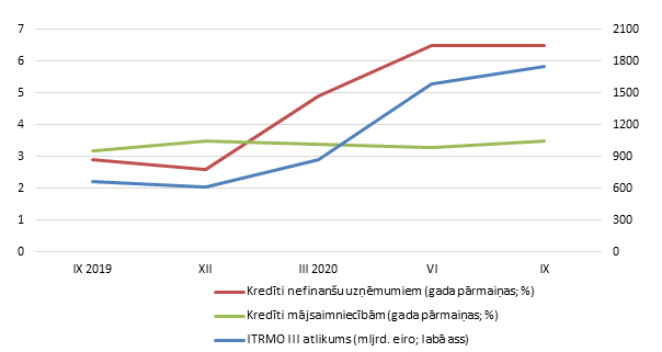 Eirosistēmas refinansēšanas mērķoperācijas un eiro zonas MFI izsniegtie kredīti