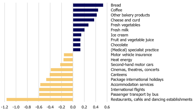 Figure 1. Ten product groups with the largest changes in consumer price weights in 2021 (percentage points)