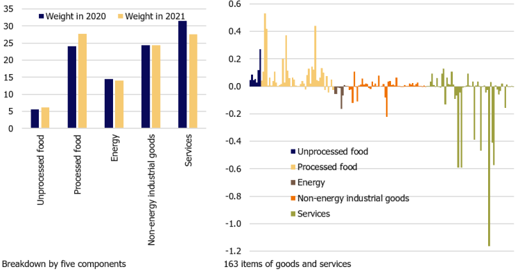 Figure 2. Consumer price weight changes in 2021 (differences in weights used in inflation calculation in 2021 as compared to those used in 2020; percentage points)