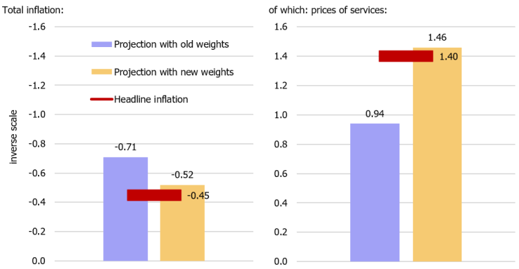 Figure 5. Inflation projections error decomposition in January 2021 (percentage points)