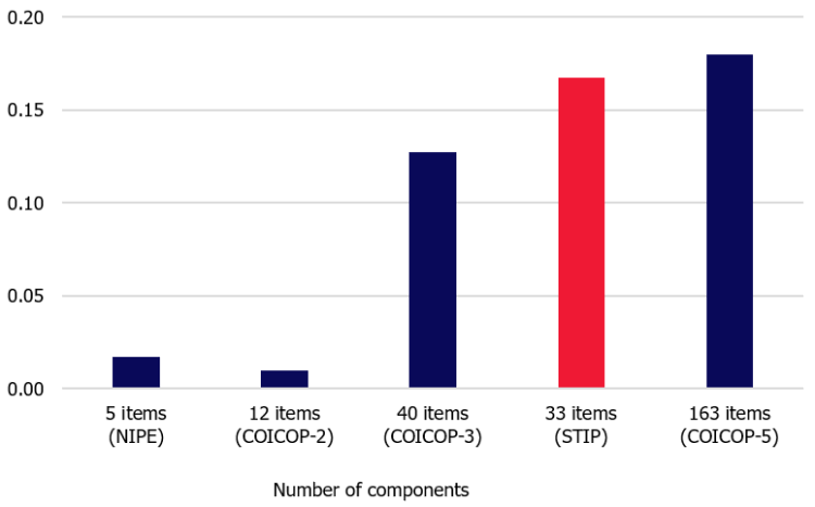 Figure 6. Impact of changes in consumer price weights on inflation in January 2021 depending on the level of disaggregation of the consumer price index (percentage points)