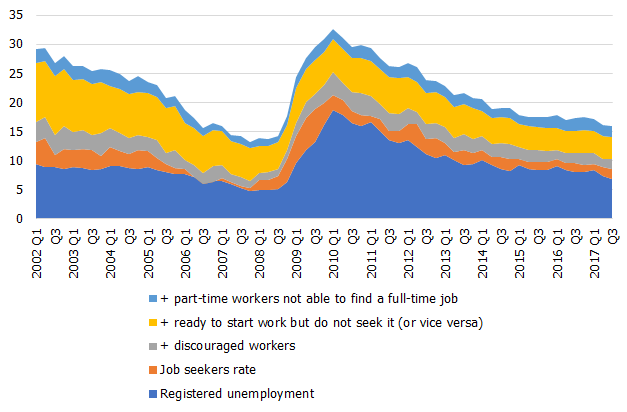 Alternative unemployment definitions (% of economically active population) 