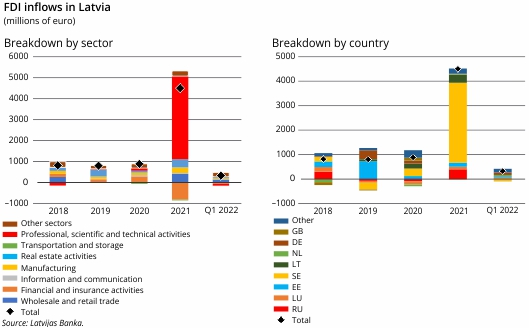 FID flows in Latvia