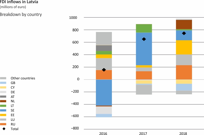 FDI inflows in Latvia