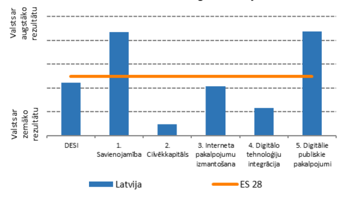 &nbsp;DESI 2020, relatīvais sniegums katrā jomā, Latvija un ES28