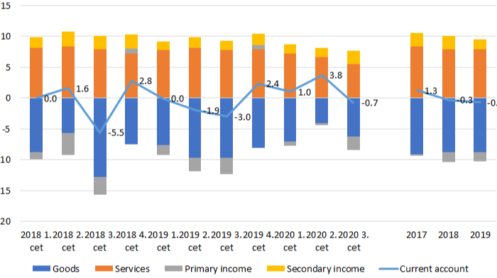 Main components of the current account (% of GDP)