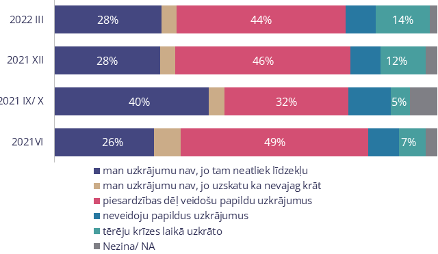 Kāda situācija krīzes laikā ir ar Jūsu uzkrājumiem?&nbsp;