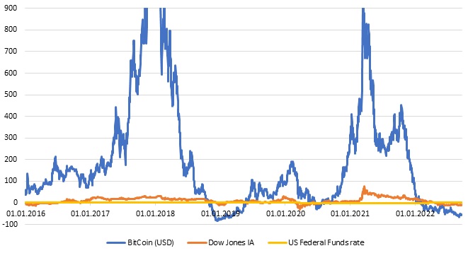 Bitcoin, stocks, money market rate (annual changes; %) 