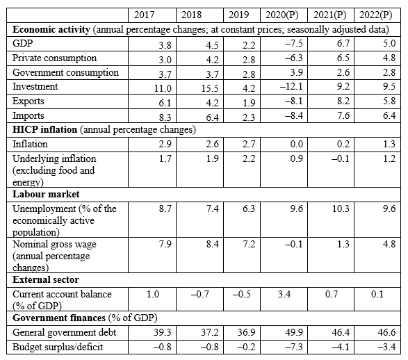 Macroeconomic fundamentals: actual data and Latvijas Banka projections (P)