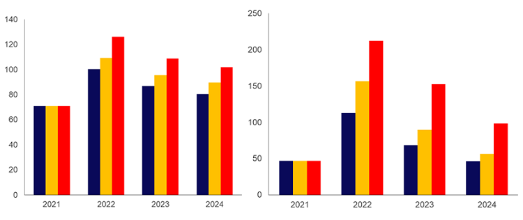 Oil and natural gas price scenarios