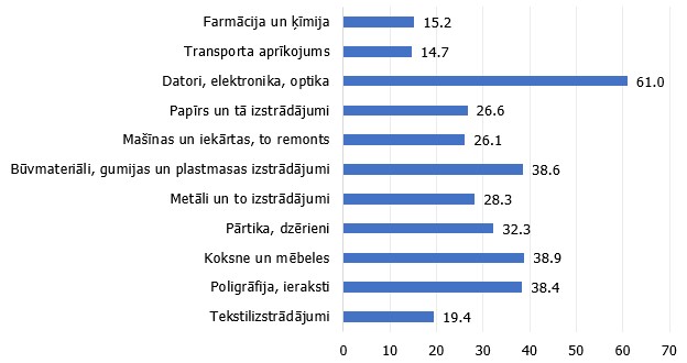 Rūpniecības nozaru pievienotā vērtība uz vienu nodarbināto Latvijā pret etalonvalstu vidējo vērtību