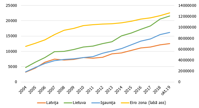 Iekšzemes noguldījumu atlikums (milj. eiro)