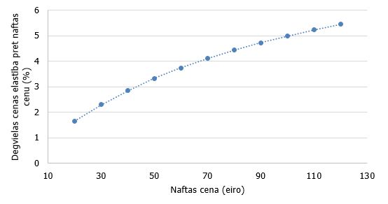 Degvielas cenas elastība pret naftas cenu atkarībā no naftas cenas