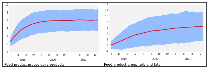 Increase in the global dairy product prices and consumer prices in Latvia