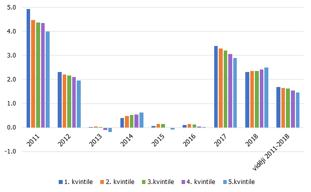 Gada inflācija mājsaimniecībām ar dažādiem ienākumu līmeņiem (%)