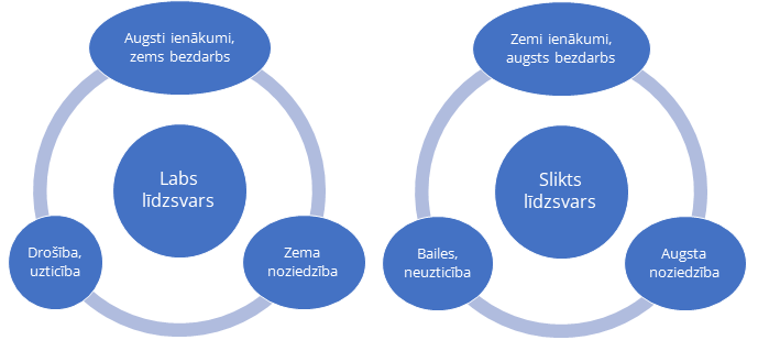Noziedzības, uzticības un pilsētas ekonomiskās attīstības teorētiskais modelis&nbsp;