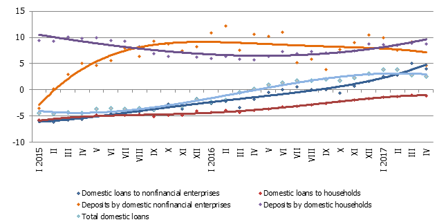 Household savings in banks on the rise