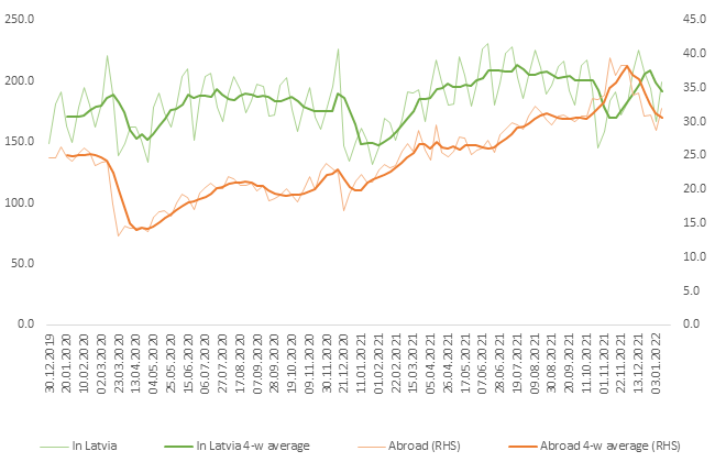 Value of sent card-based payment transactions (millions of euro)