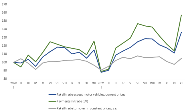 Value of sent card-based payment transactions and retail trade turnover (January 2020 = 100)