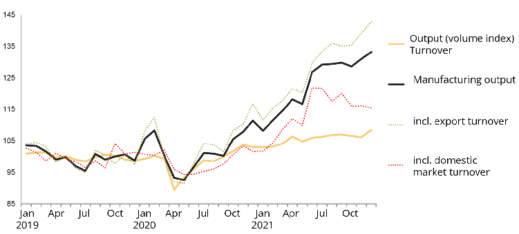 Manufacturing output (volume index) and turnover (2019=100%)