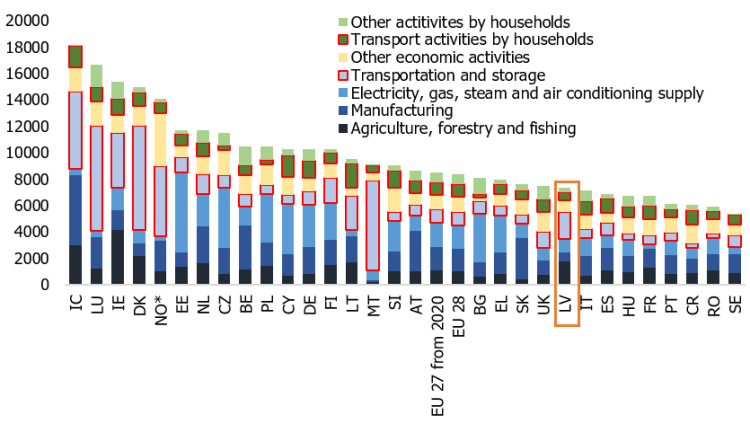 Chart 1. Overall volume of GHG emissions (kg/per capita per year) in European countries in 2019