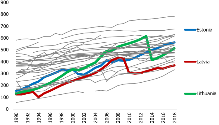 Chart 2. Number of cars per 1000 inhabitants in the EU countries, the United Kingdom, Iceland, Liechtenstein, Norway and Switzerland