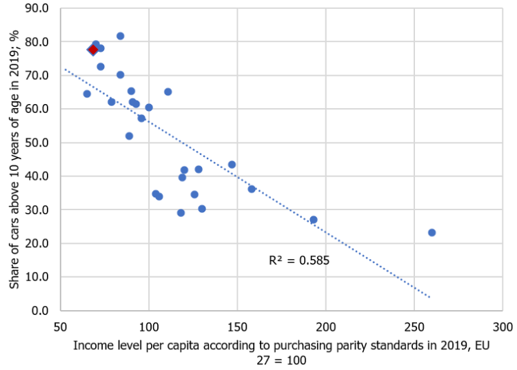 Chart 3. Share of cars above 10 years of age and the income level in the EU countries