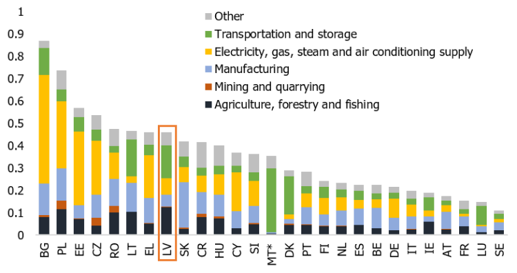 Chart 4. The volume of GHG emissions relative to the value added in European countries in 2019 (thousands of tons per 1 million euro)