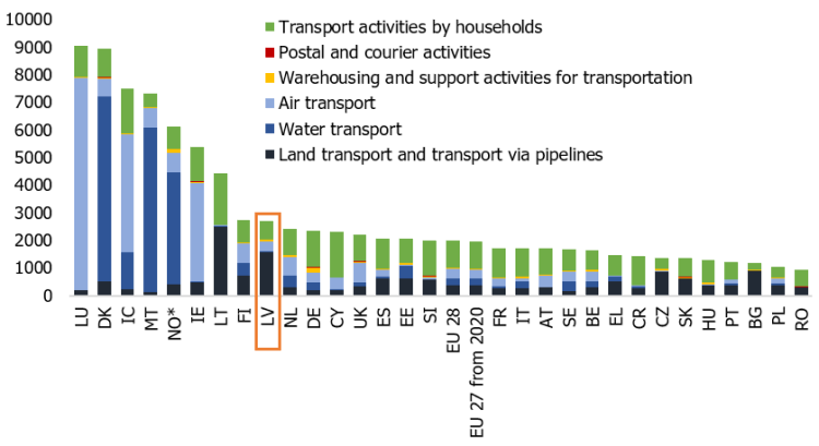 Chart 5. The volume of GHG emissions generated by activities of the transport and storage sectors as well as households (kg per capita)