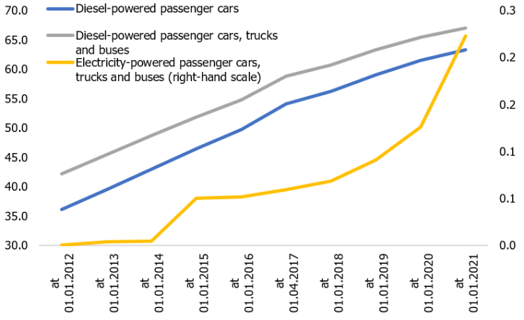 Chart 6. The share of vehicles fitted with diesel and electric engines registered in Latvia (%)