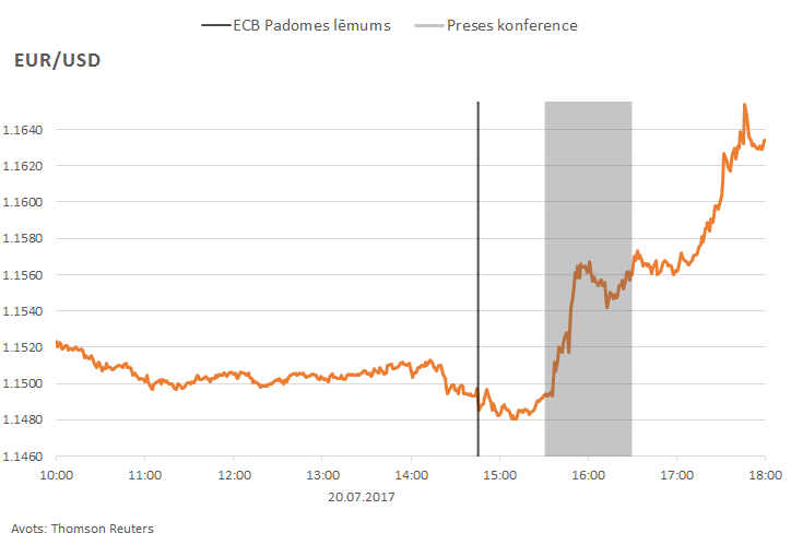 EUR USD