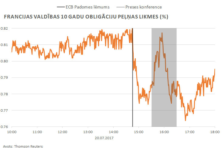 Francijas valdības 10 gadu obligāciju peļņas likmes (%) 