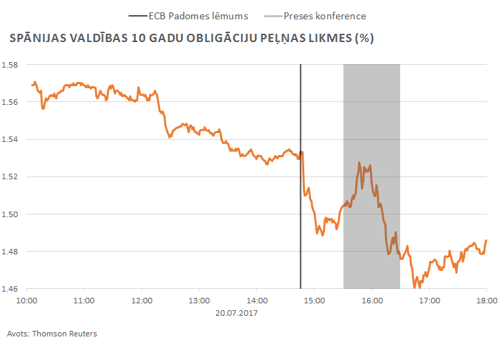 spānijas valdības 10 gadu obligāciju peļņas likmes (%) 