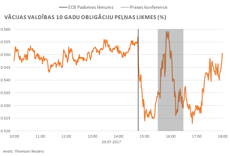 Vācijas valdības 10 gadu obligāciju peļņas likmes (%) 