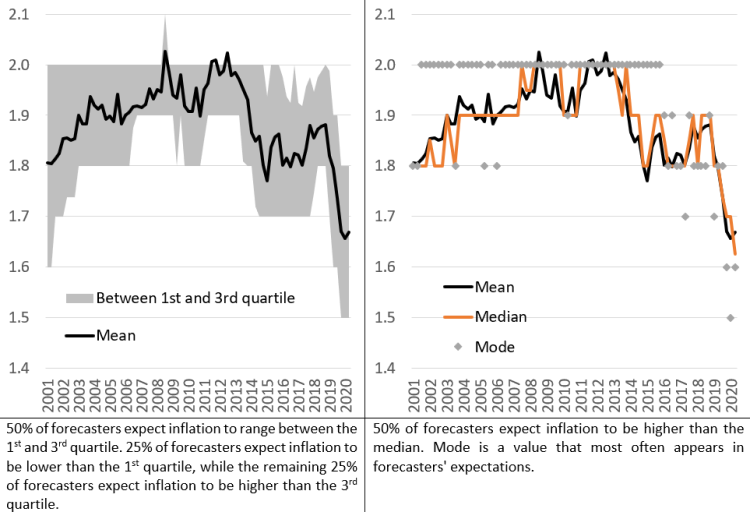 Euro area five-year inflation expectations: point forecast